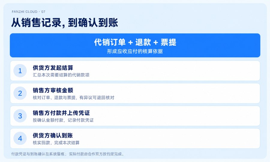 核心能力06 应收应付结算回款