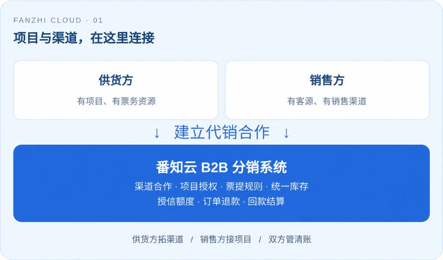 番知云 B2B 分销系统 连接项目与渠道
