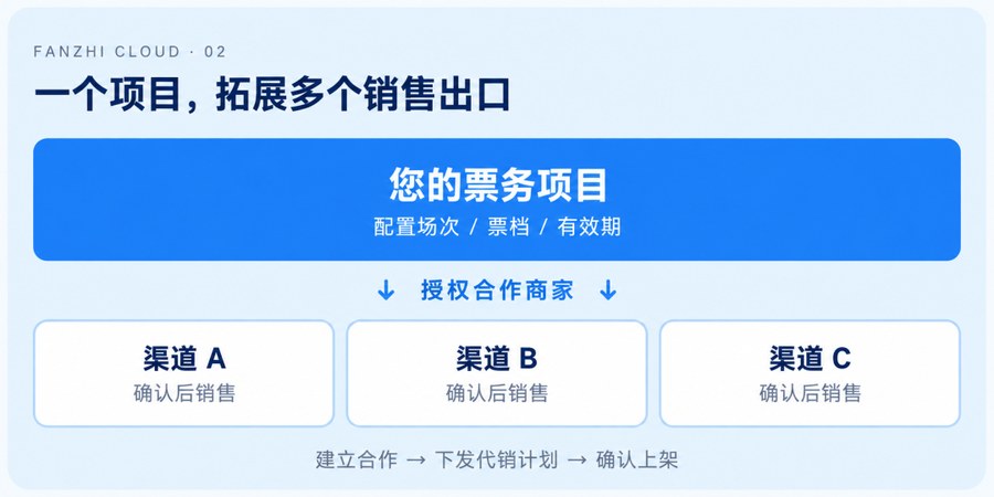 核心能力01 一个项目多合作渠道