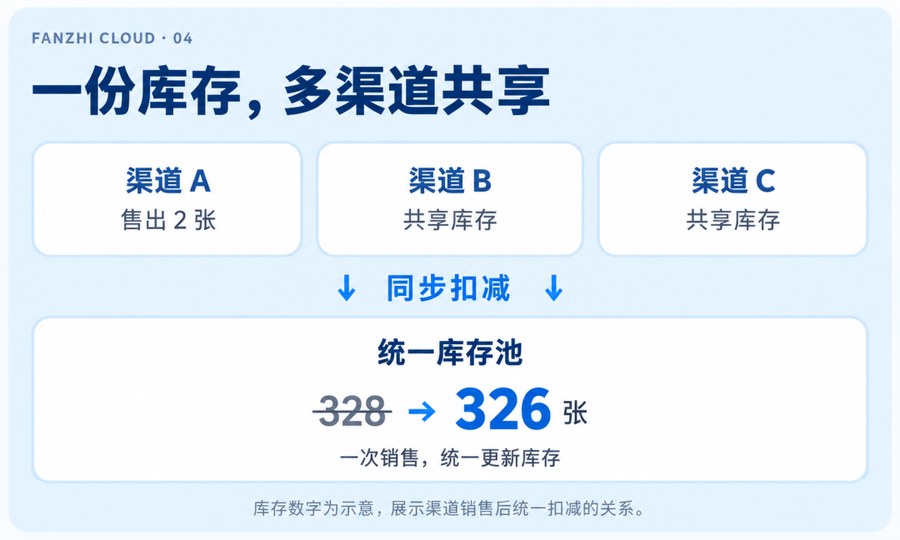 核心能力03 多渠道库存统一管理