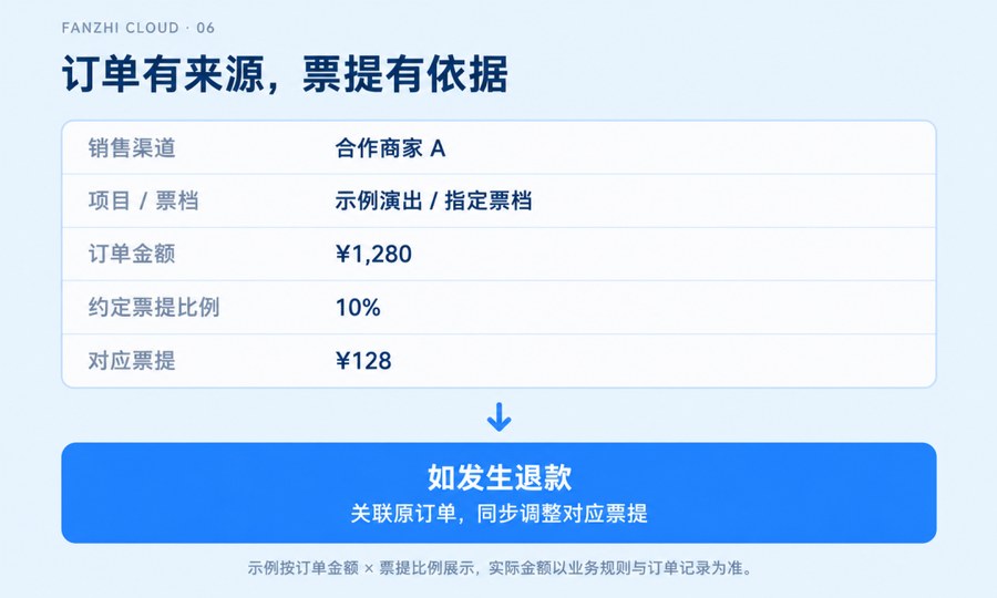 核心能力05 订单退款票提关联