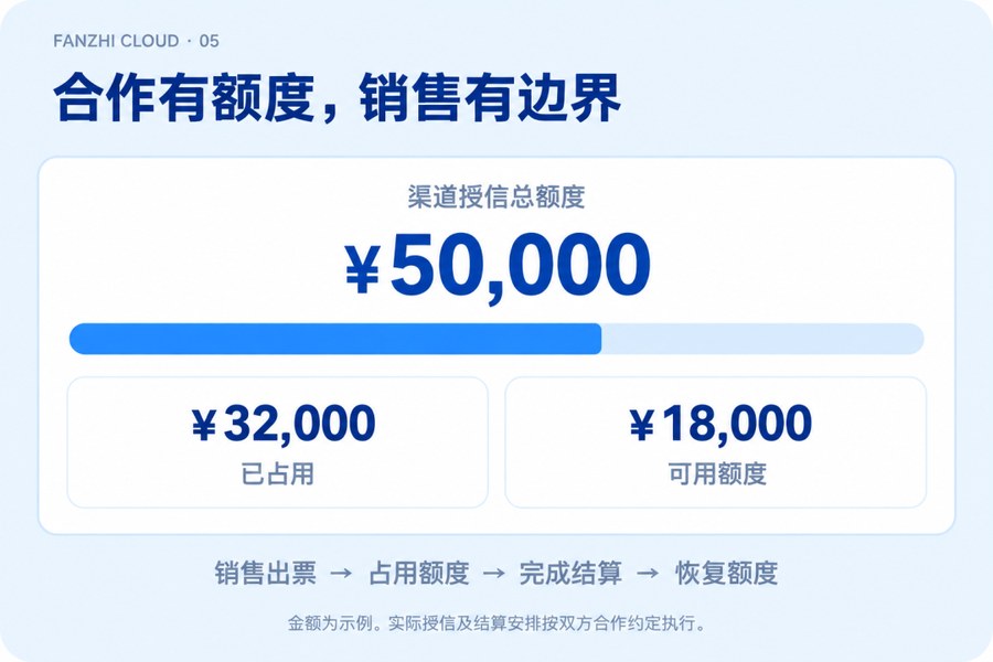 核心能力04 授信额度