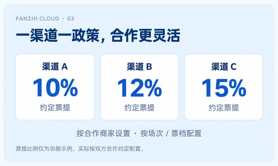 核心能力02 不同渠道合作政策